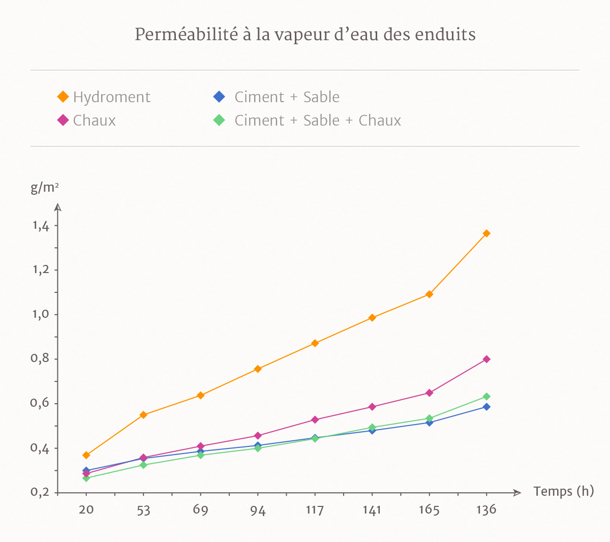 hydroment : tableau du LEM